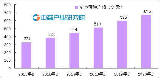 2015-2020年我國光學(xué)薄膜產(chǎn)值預(yù)測趨勢圖.png