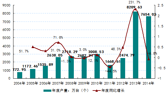 2004-2014年中國光學(xué)儀器制造行業(yè)產(chǎn)量情況.png