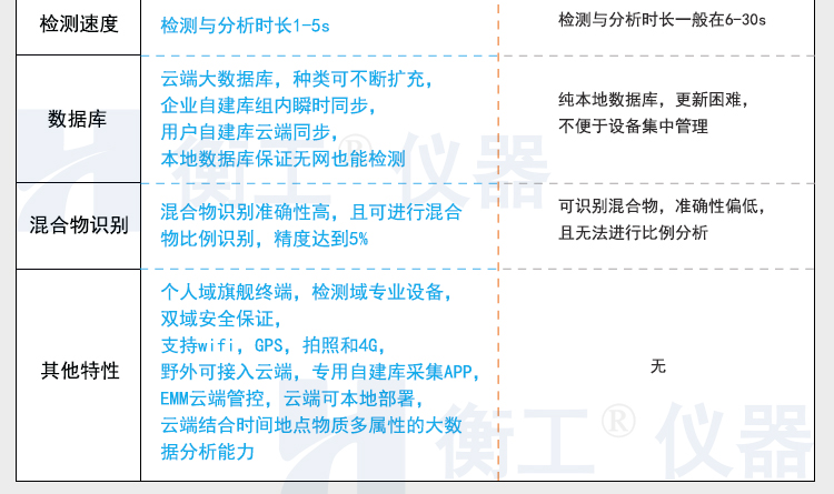 拉曼光譜儀 HGRM012拉曼光譜儀 衡工手持拉曼光譜儀 云端AI拉曼物質檢測終端 